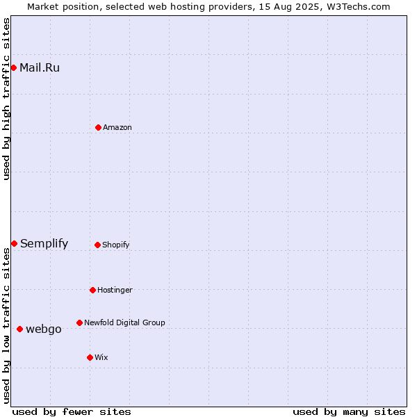 Market position of webgo vs. Semplify vs. Mail.Ru