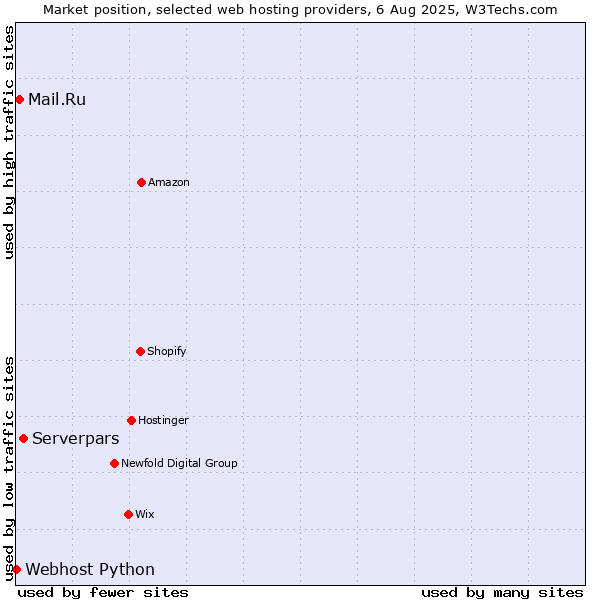 Market position of Serverpars vs. Mail.Ru vs. Webhost Python