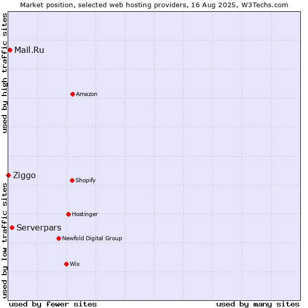 Market position of Serverpars vs. Mail.Ru vs. Ziggo