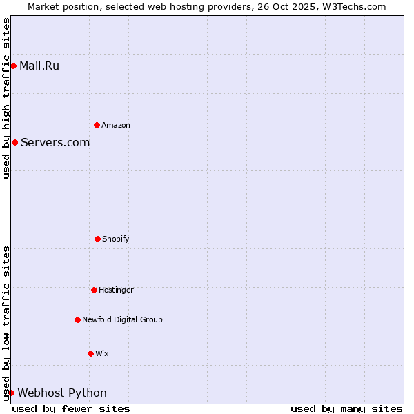 Market position of Servers.com vs. Mail.Ru vs. Webhost Python
