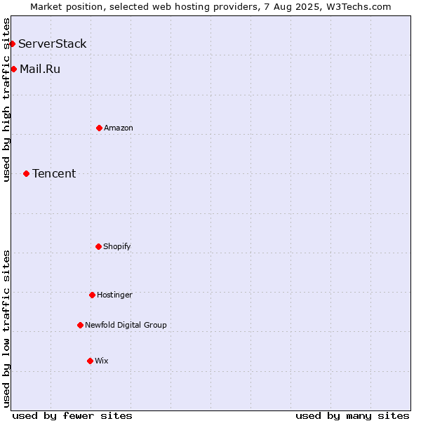 Market position of Tencent vs. Mail.Ru vs. ServerStack