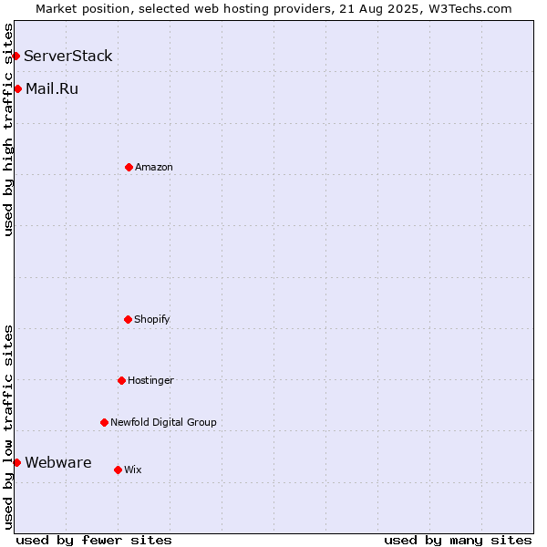 Market position of Mail.Ru vs. Webware vs. ServerStack