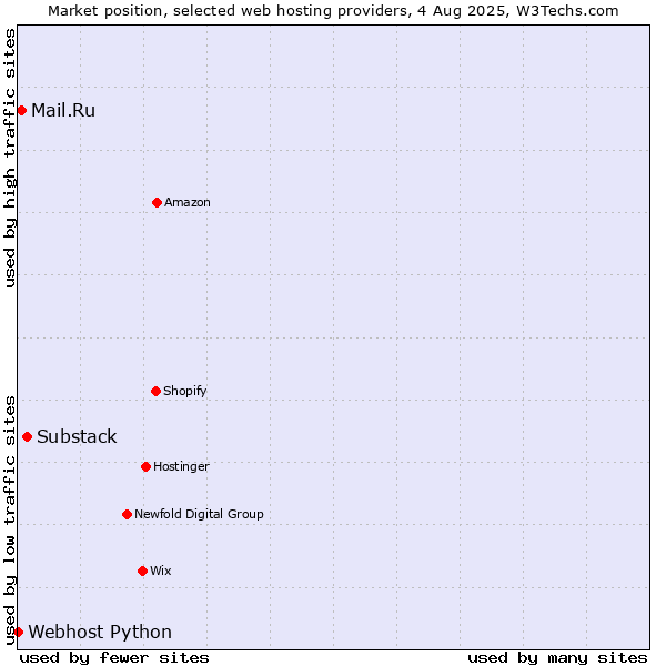 Market position of Substack vs. Mail.Ru vs. Webhost Python