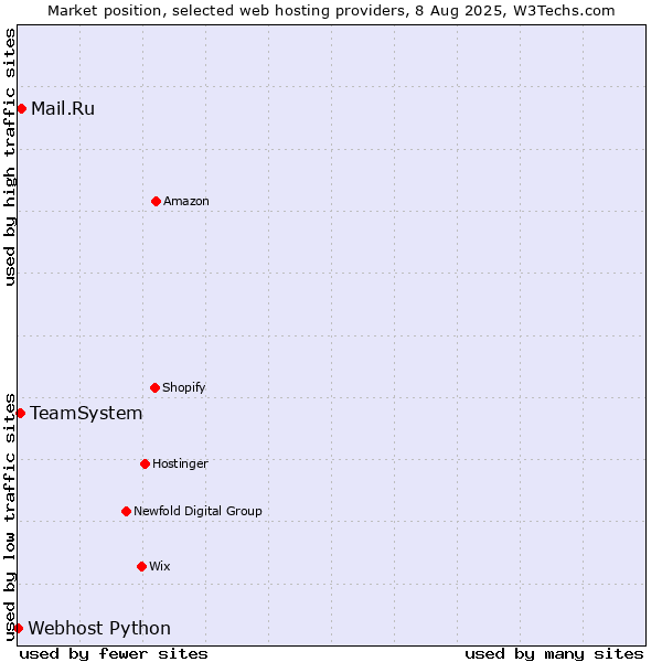 Market position of Mail.Ru vs. TeamSystem vs. Webhost Python