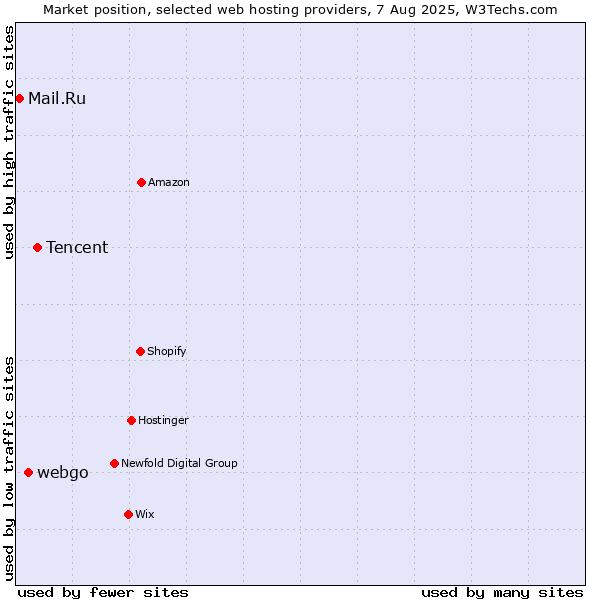 Market position of Tencent vs. webgo vs. Mail.Ru
