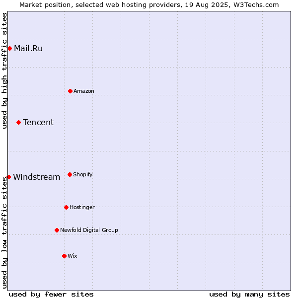 Market position of Tencent vs. Mail.Ru vs. Windstream