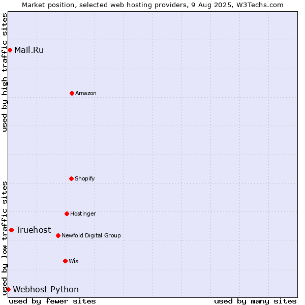 Market position of Truehost vs. Mail.Ru vs. Webhost Python
