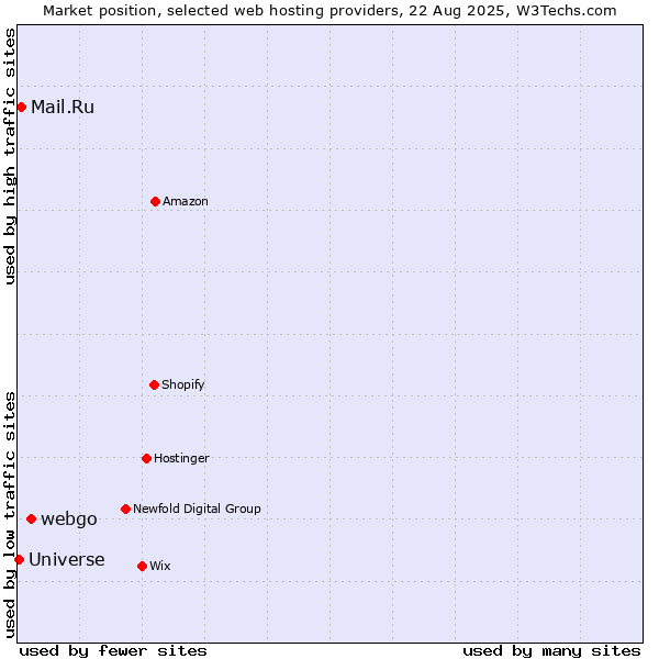 Market position of webgo vs. Mail.Ru vs. Universe