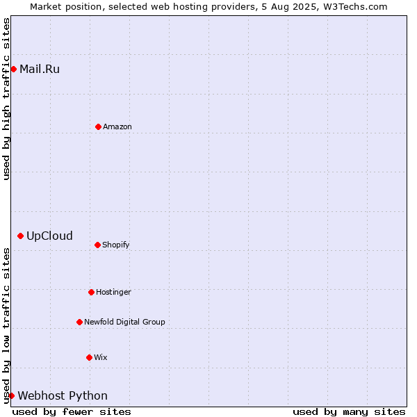 Market position of UpCloud vs. Mail.Ru vs. Webhost Python