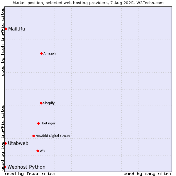 Market position of Mail.Ru vs. Utabweb vs. Webhost Python