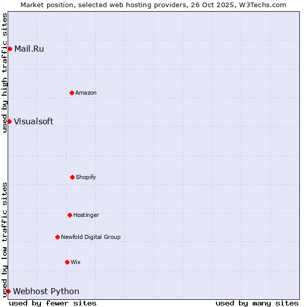 Market position of Mail.Ru vs. Visualsoft vs. Webhost Python