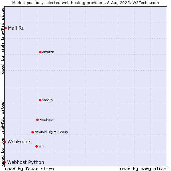 Market position of Mail.Ru vs. WebFronts vs. Webhost Python