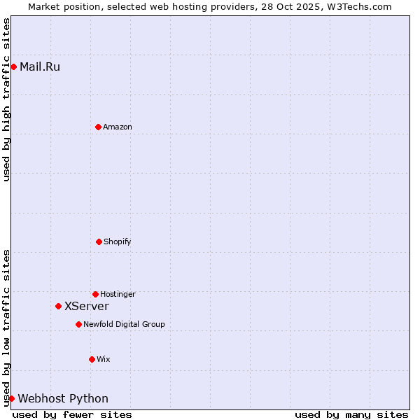 Market position of XServer vs. Mail.Ru vs. Webhost Python