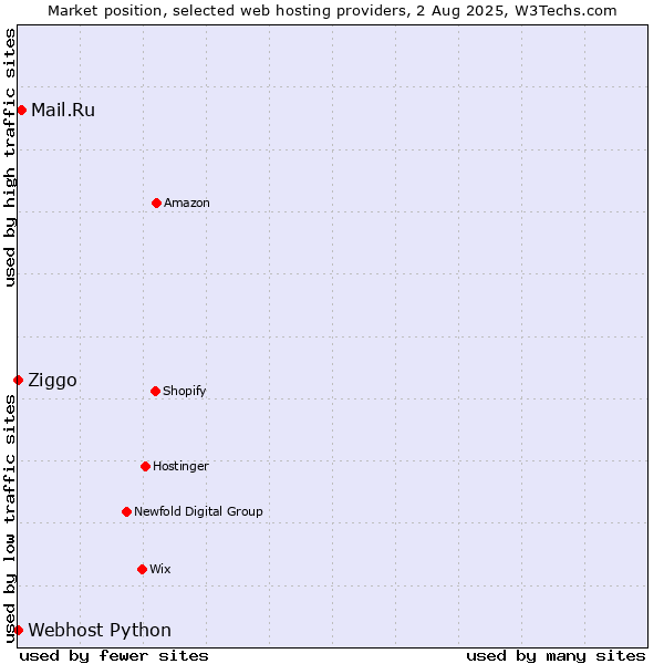 Market position of Mail.Ru vs. Ziggo vs. Webhost Python