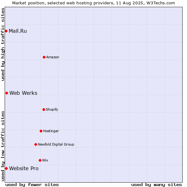 Market position of Web Werks vs. Website Pro vs. Mail.Ru