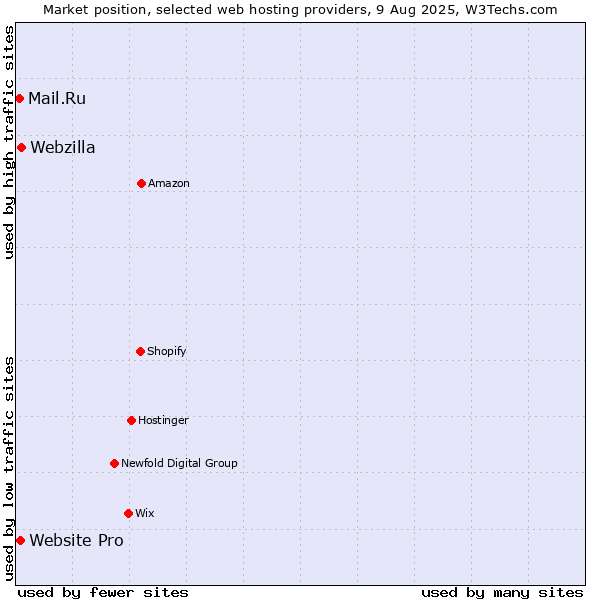 Market position of Webzilla vs. Website Pro vs. Mail.Ru