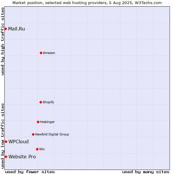 Market position of Website Pro vs. WPCloud vs. Mail.Ru