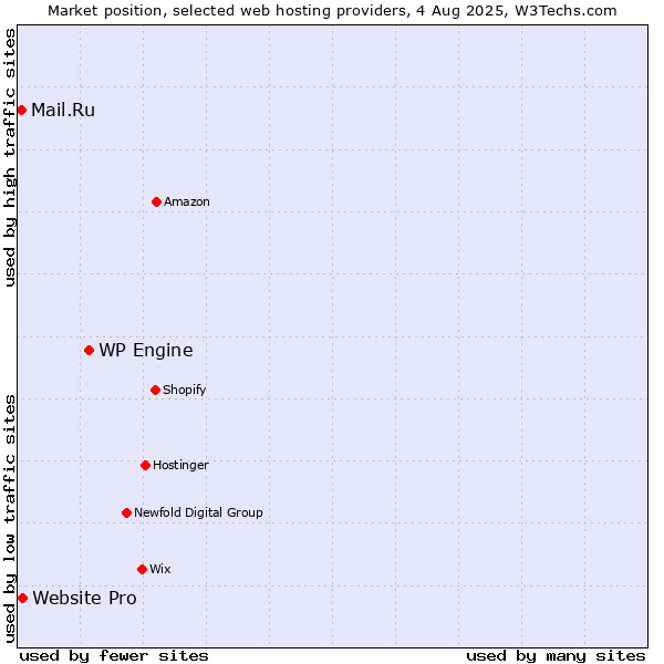 Market position of WP Engine vs. Website Pro vs. Mail.Ru