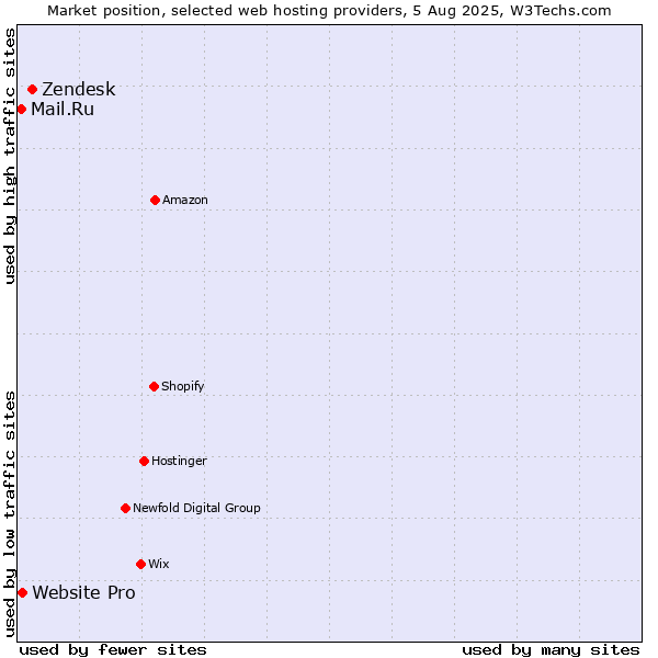 Market position of Zendesk vs. Website Pro vs. Mail.Ru