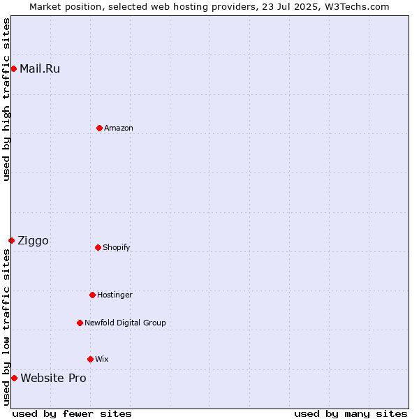 Market position of Website Pro vs. Mail.Ru vs. Ziggo