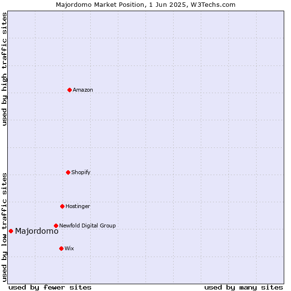 Market position of Majordomo