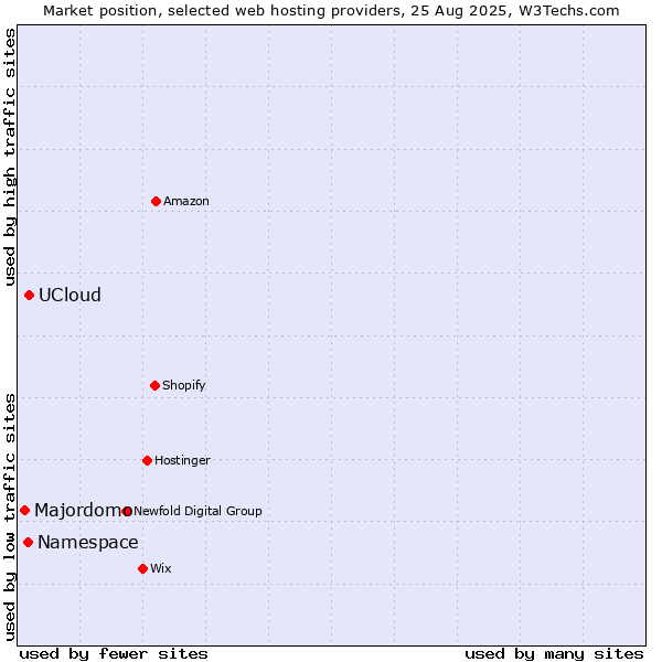 Market position of UCloud vs. Namespace vs. Majordomo