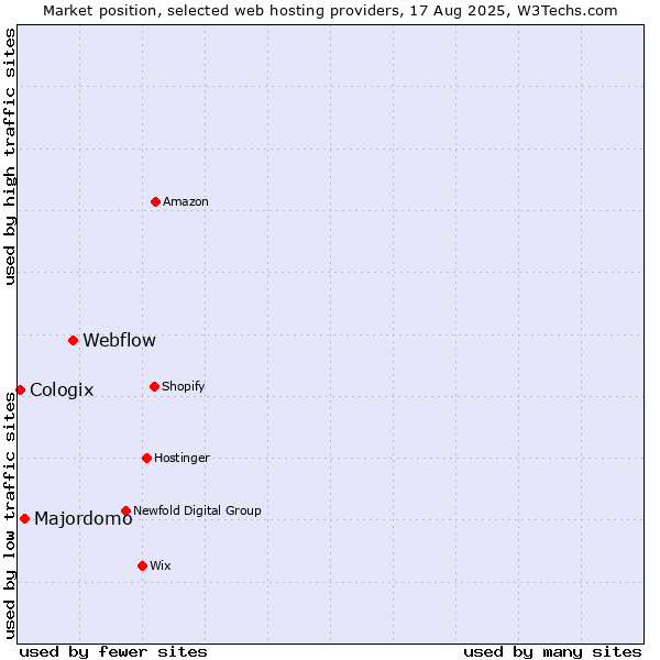 Market position of Webflow vs. Majordomo vs. Cologix