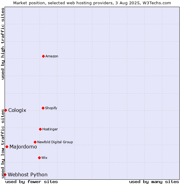 Market position of Majordomo vs. Cologix vs. Webhost Python