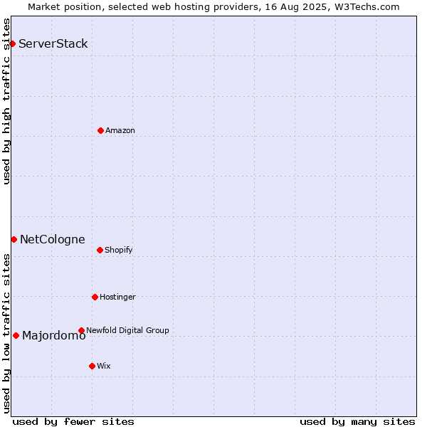 Market position of Majordomo vs. NetCologne vs. ServerStack