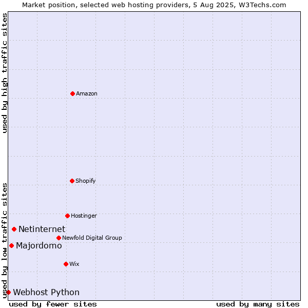 Market position of Netinternet vs. Majordomo vs. Webhost Python