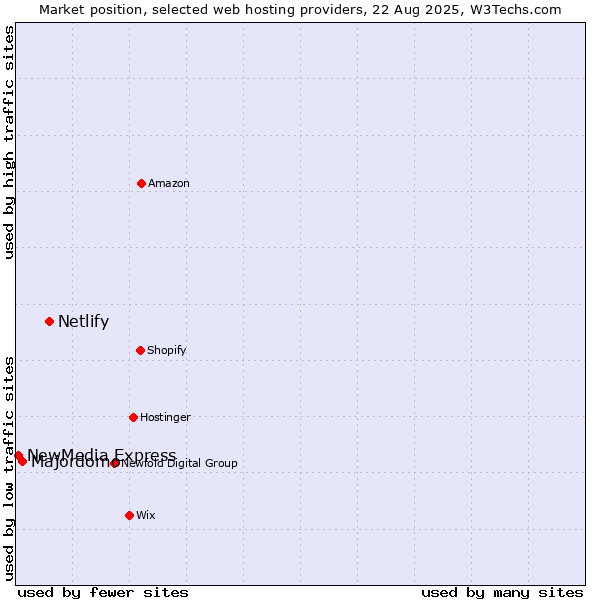 Market position of Netlify vs. Majordomo vs. NewMedia Express