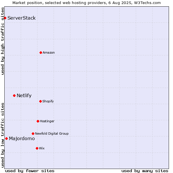 Market position of Netlify vs. Majordomo vs. ServerStack