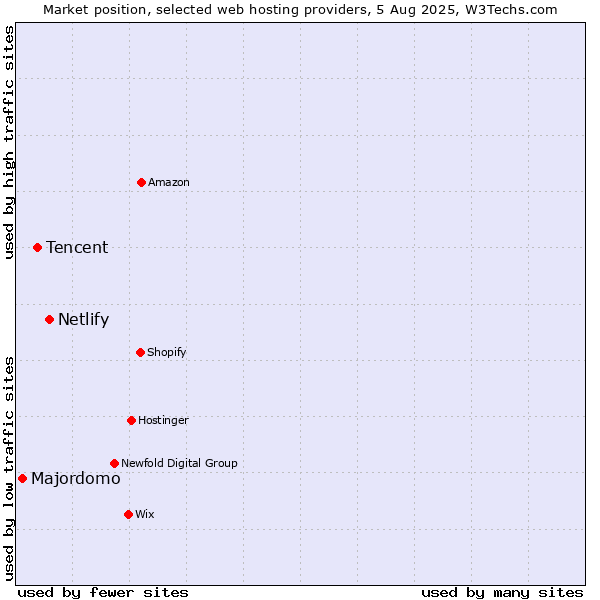 Market position of Netlify vs. Tencent vs. Majordomo