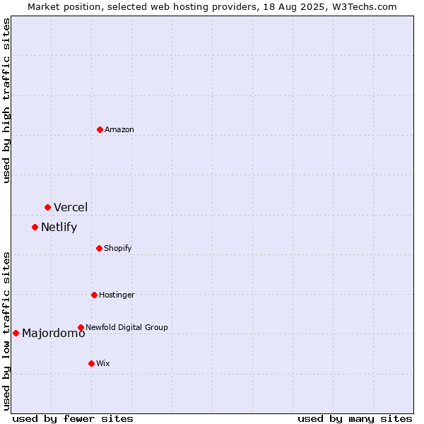 Market position of Vercel vs. Netlify vs. Majordomo