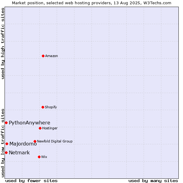 Market position of Majordomo vs. Netmark vs. PythonAnywhere