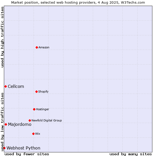 Market position of Majordomo vs. Cellcom vs. Webhost Python