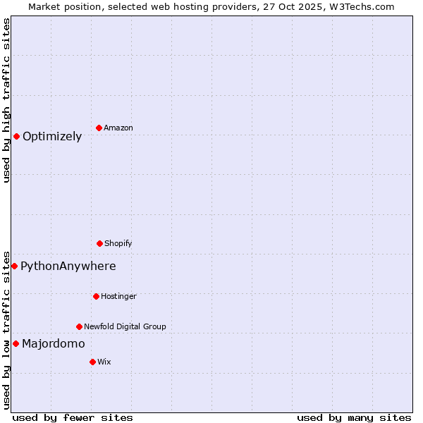 Market position of Optimizely vs. Majordomo vs. PythonAnywhere