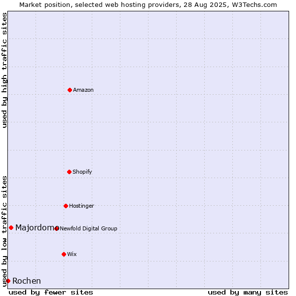 Market position of Majordomo vs. Rochen