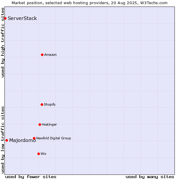 Market position of Majordomo vs. ServerStack