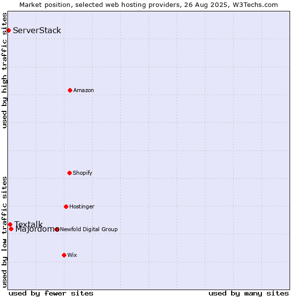 Market position of Majordomo vs. Textalk vs. ServerStack