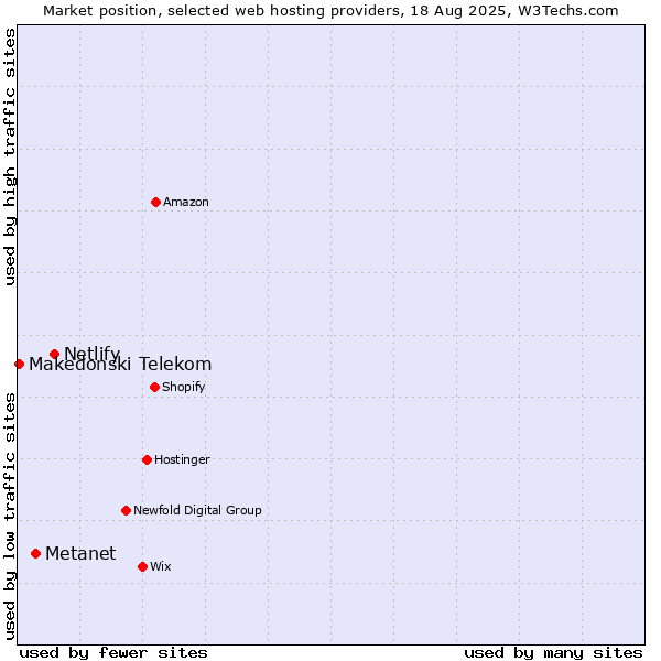 Market position of Netlify vs. Metanet vs. Makedonski Telekom