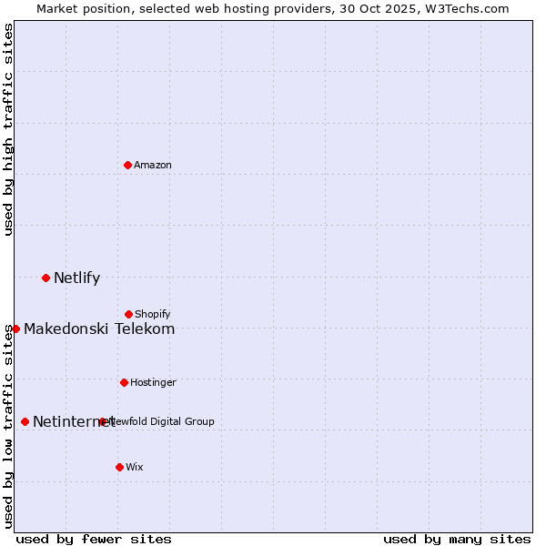 Market position of Netlify vs. Netinternet vs. Makedonski Telekom