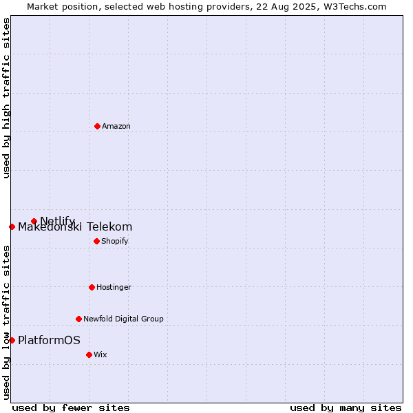 Market position of Netlify vs. Makedonski Telekom vs. PlatformOS