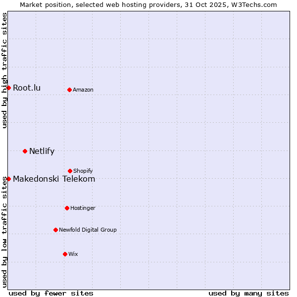 Market position of Netlify vs. Makedonski Telekom vs. Root.lu