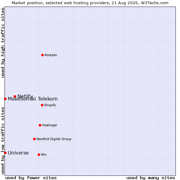 Market position of Netlify vs. Makedonski Telekom vs. Universe