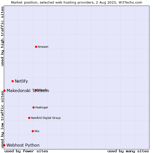 Market position of Netlify vs. Makedonski Telekom vs. Webhost Python