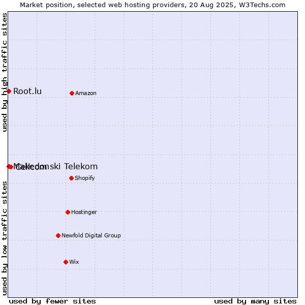 Market position of Cellcom vs. Makedonski Telekom vs. Root.lu