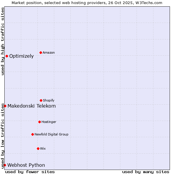 Market position of Optimizely vs. Makedonski Telekom vs. Webhost Python
