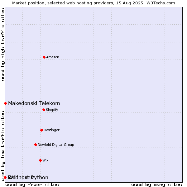 Market position of Makedonski Telekom vs. Webhost Python vs. Raidboxes