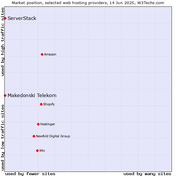 Market position of Makedonski Telekom vs. ServerStack